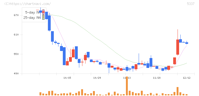 ダントーホールディングス(5337)の日足チャート