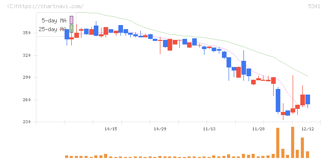 ＡＳＡＨＩ　ＥＩＴＯホールディングス(5341)の日足チャート