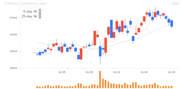 ＭＡＲＵＷＡ(5344)の日足チャート