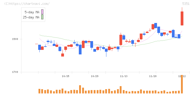 品川リフラ(5351)の日足チャート