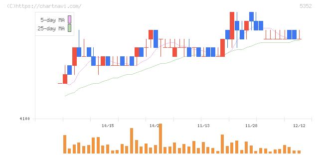 黒崎播磨(5352)の日足チャート