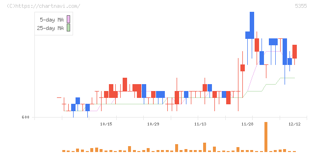 日本ルツボ(5355)の日足チャート