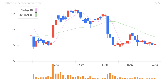美濃窯業(5356)の日足チャート