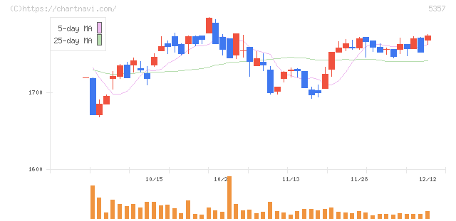 ヨータイ(5357)の日足チャート