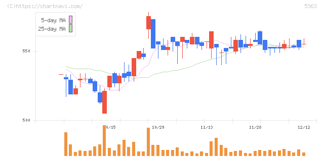 ＴＹＫ(5363)の日足チャート