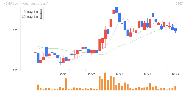 ニッカトー(5367)の日足チャート