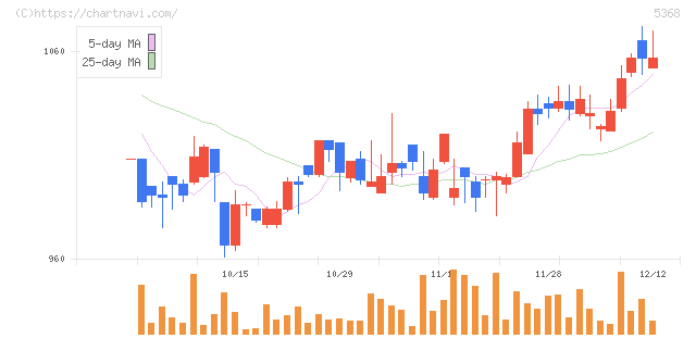 日本インシュレーション(5368)の日足チャート