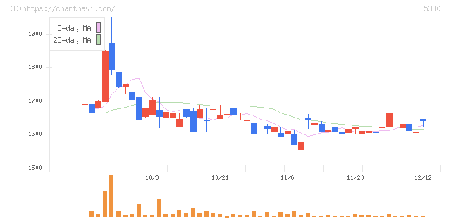 新東(5380)の日足チャート
