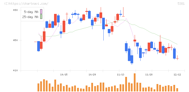 マイポックス(5381)の日足チャート