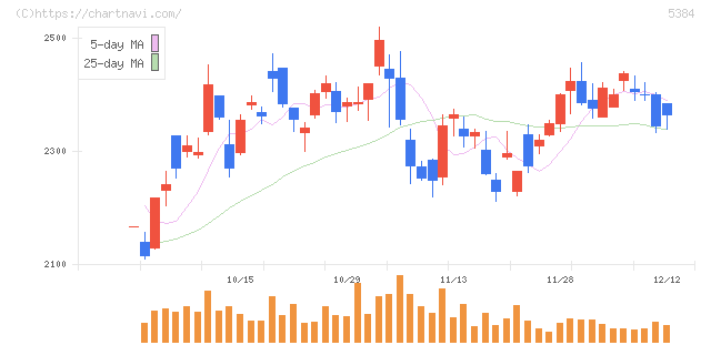 フジミインコーポレーテッド(5384)の日足チャート