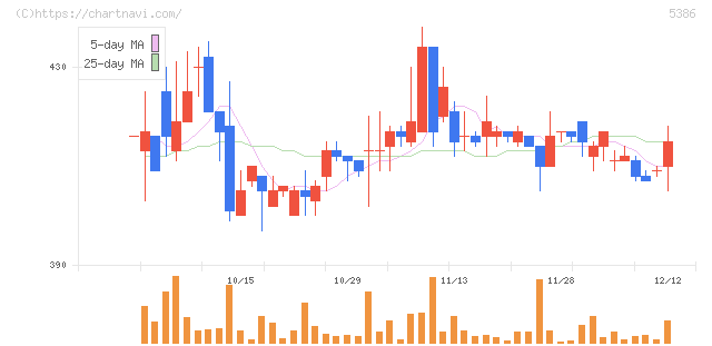 鶴弥(5386)の日足チャート