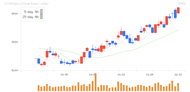 ニチアス(5393)の日足チャート