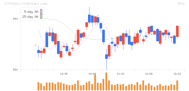 日本製鉄(5401)の日足チャート
