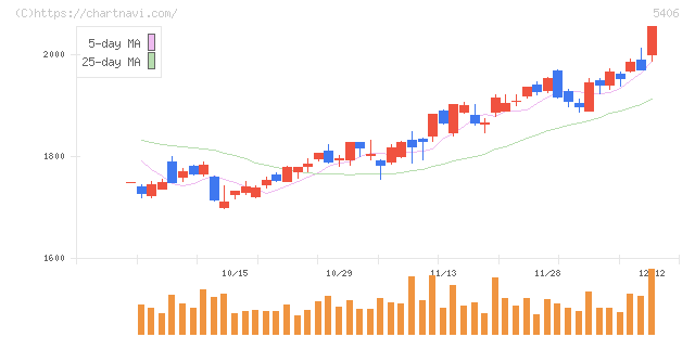神戸製鋼所(5406)の日足チャート
