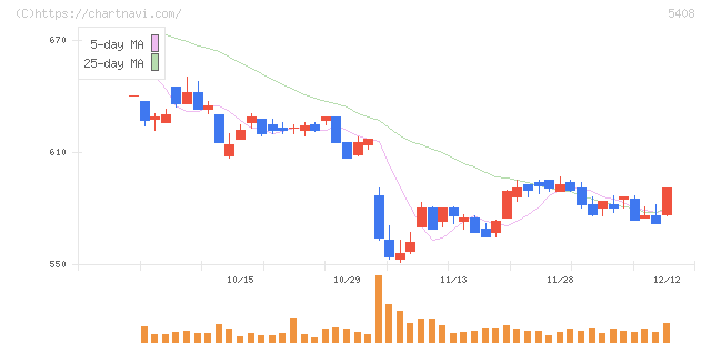 中山製鋼所(5408)の日足チャート