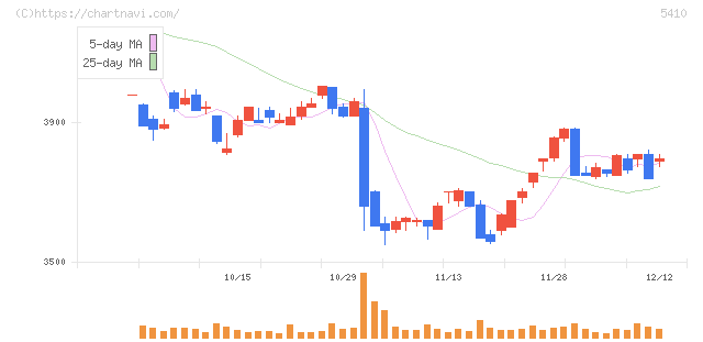 合同製鐵(5410)の日足チャート