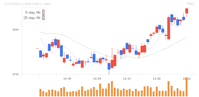 ＪＦＥホールディングス(5411)の日足チャート