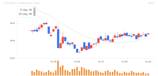 東京製鐵(5423)の日足チャート