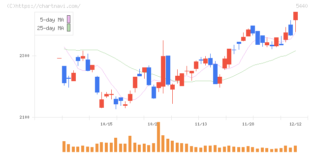 共英製鋼(5440)の日足チャート