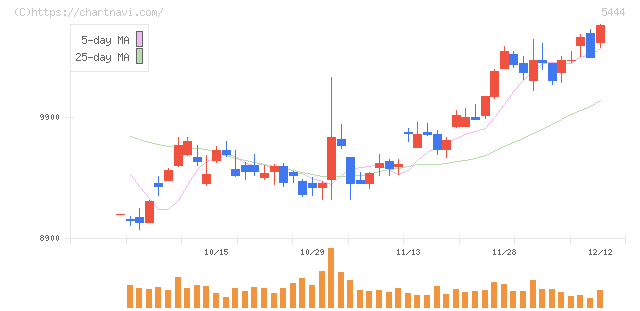 大和工業(5444)の日足チャート