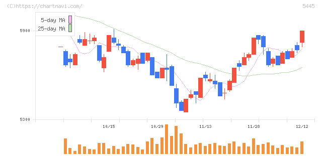 東京鐵鋼(5445)の日足チャート