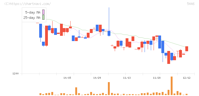 北越メタル(5446)の日足チャート