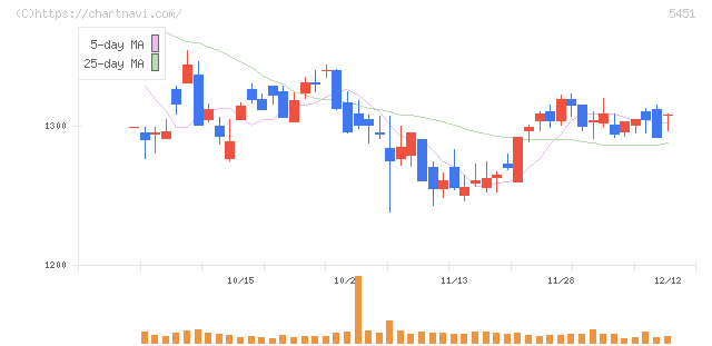 ヨドコウ(5451)の日足チャート