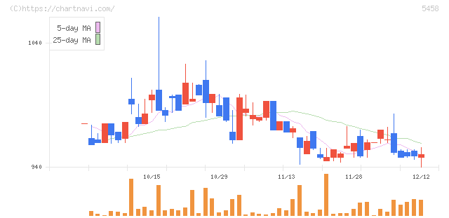 高砂鐵工(5458)の日足チャート