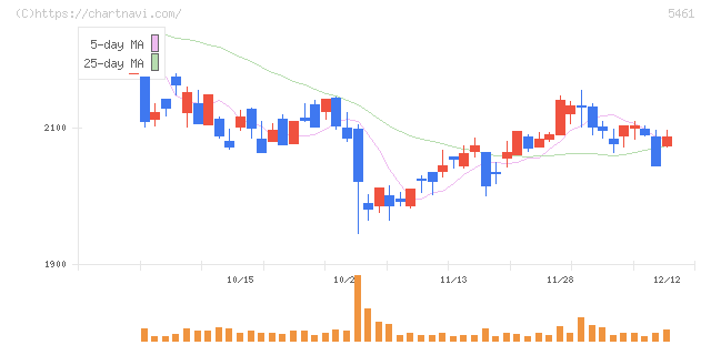 中部鋼鈑(5461)の日足チャート