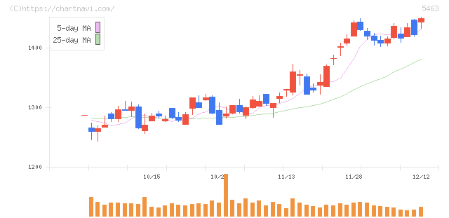 丸一鋼管(5463)の日足チャート