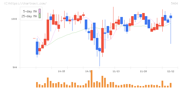 モリ工業(5464)の日足チャート
