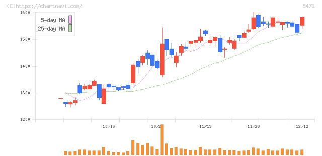 大同特殊鋼(5471)の日足チャート