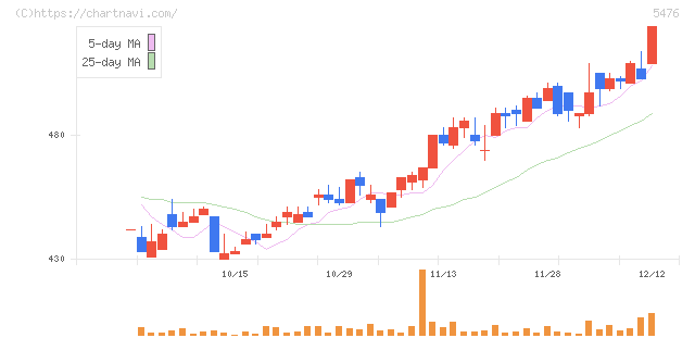 日本高周波鋼業(5476)の日足チャート