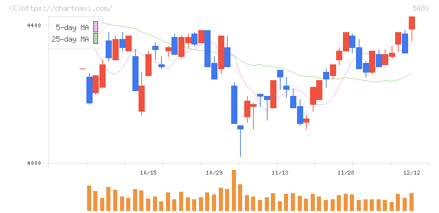日本冶金工業(5480)の日足チャート