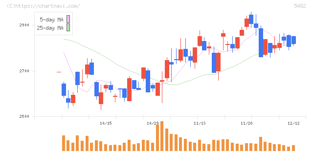 愛知製鋼(5482)の日足チャート