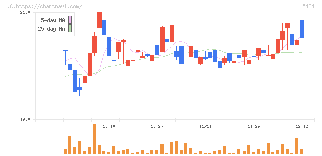 東北特殊鋼(5484)の日足チャート