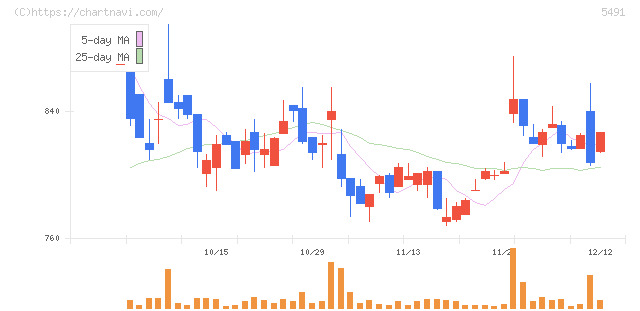 日本金属(5491)の日足チャート
