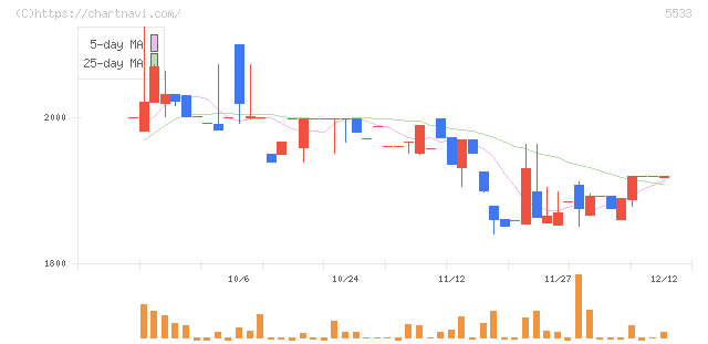 エリッツホールディングス(5533)の日足チャート