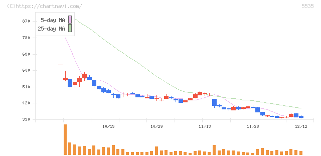 ミガロホールディングス(5535)の日足チャート