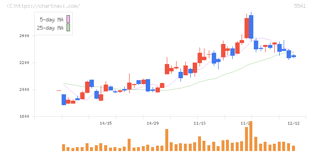 大平洋金属(5541)の日足チャート