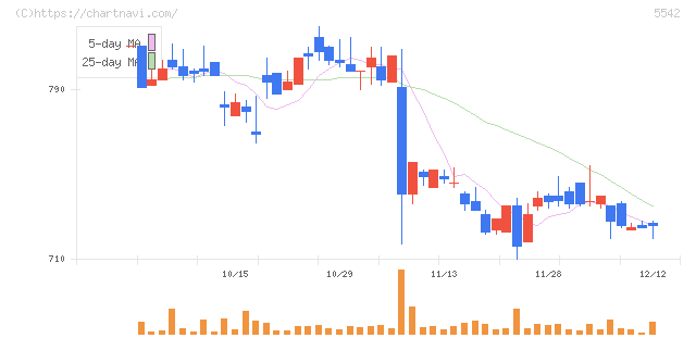 新報国マテリアル(5542)の日足チャート