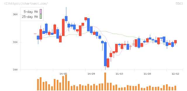 新日本電工(5563)の日足チャート
