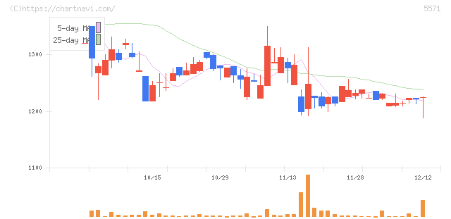 エキサイトホールディングス(5571)の日足チャート