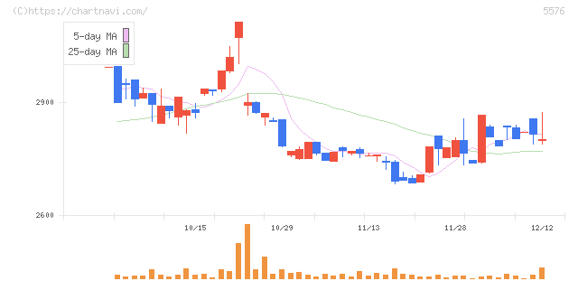 オービーシステム(5576)の日足チャート