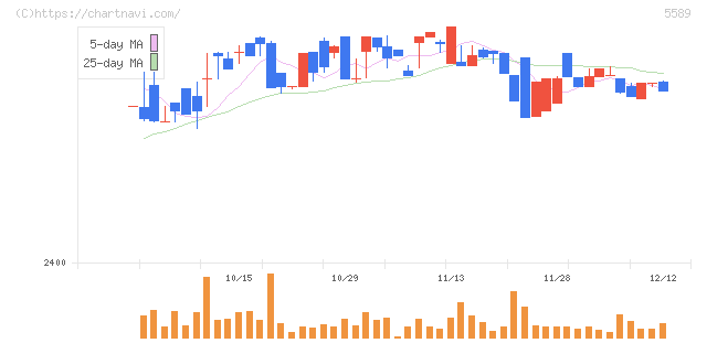 オートサーバー(5589)の日足チャート