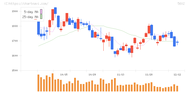 栗本鐵工所(5602)の日足チャート