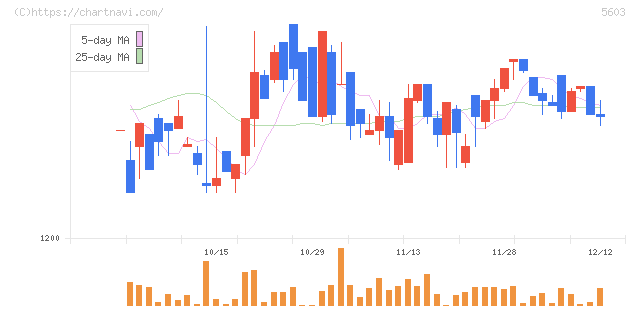 虹技(5603)の日足チャート