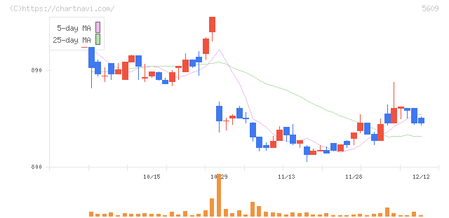 日本鋳造(5609)の日足チャート