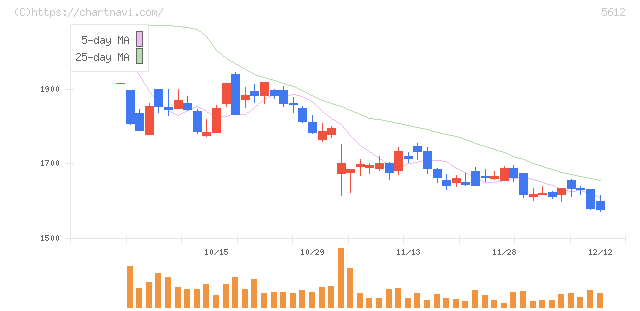 日本鋳鉄管(5612)の日足チャート