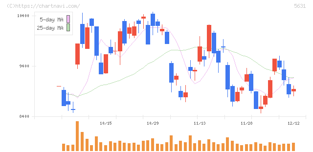 日本製鋼所(5631)の日足チャート